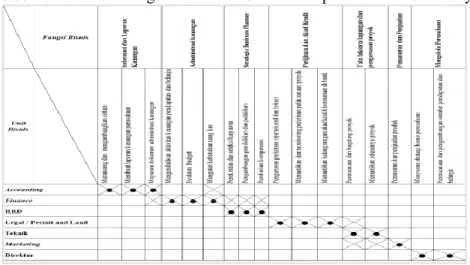 Tabel 2. Pemetaan Fungsi Bisnis dan Unit Bisnis pada PT. Arcon Realty. 