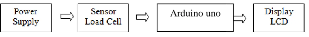 Gambar 3.1 Blok Diagram 