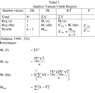 Tabel 3. Analisis Varians Untuk Regresi 