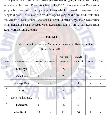 Tabel 4.8 Jumlah Tempat Peribadatan Menurut Kecamatan di Kabupaten Sumba 
