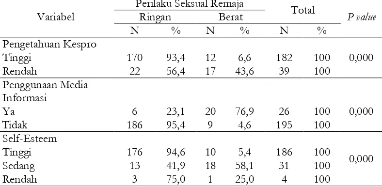 Tabel 2. Hubungan Pengetahuan tentang Kesehatan Reproduksi, Penggunaan Media Informasi, Self-Esteem dan Perilaku Seksual Remaja SMP Negeri 15 Kota Cirebon