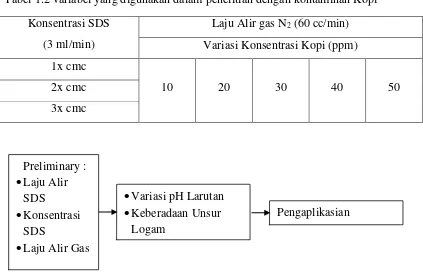 Tabel 1.2 variabel yang digunakan dalam penelitian dengan kontaminan Kopi  