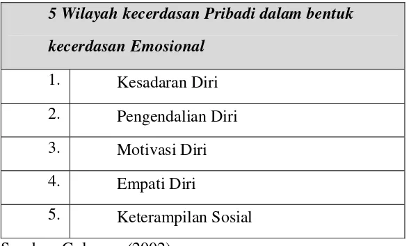 Tabel 2.1 Lima wilayah ciri-ciri Kecerdasan Emosional