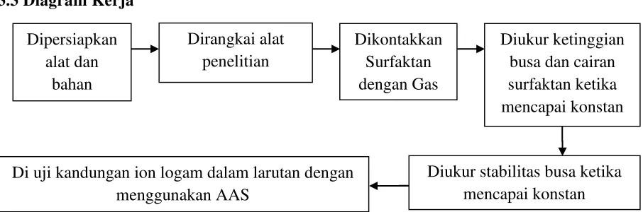 Gambar 3.1 Diagram Kerja Kapasitas Busa Dinamis dan Stabilitas Busa 