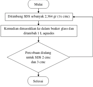 Gambar 3.2 Flowchart Persiapan Variasi Konsentrasi SDS 