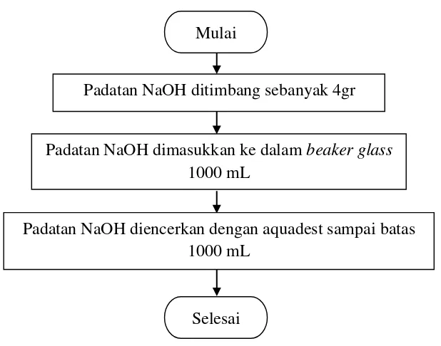 Gambar 3.3 Flowchart Pembuatan Larutan HCl 0,1 M 