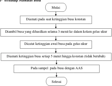 Gambar 3.10 Flowchart Penelitian Pengaruh Konsentrasi SDS. Dilakukan terhadap konsentrasi kontaminan 10 ppm, 20 ppm, 30 ppm, 40 ppm dan 50 ppm 