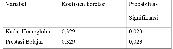 Tabel diatas menunjukkan bahwa pada taraf signifikansi 0,05 kolerasi 
