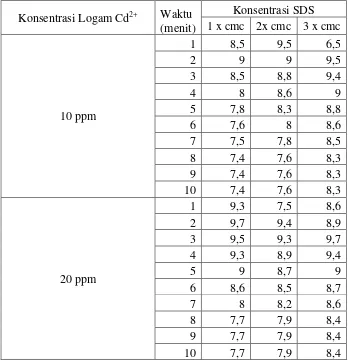 Tabel LA.1 Data Kapasitas Busa Dinamis dengan Keberadaan Logam Cd2+
