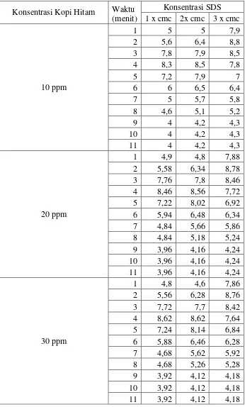 Tabel LA.2 Data Kapasitas Busa Dinamis dengan Keberadaan Kopi 