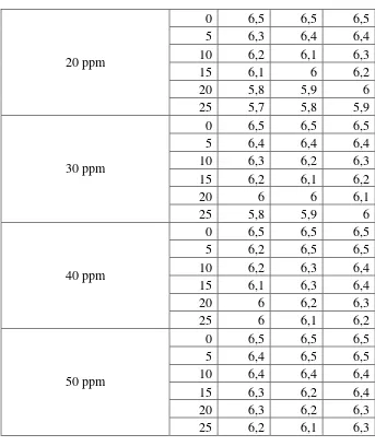 Tabel LA. 3 Data Stabilitas Busa dengan Keberadaan Logam Cd2+ (Lanjutan) 