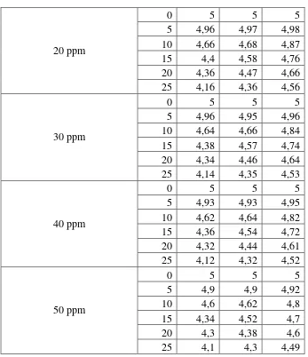 Tabel LA. 4 Data Stabilitas Busa dengan Keberadaan Kopi (Lanjutan) 
