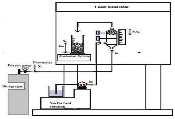 Gambar LB.1 Rangkaian Peralatan Foam Generator dan Kolom Stabilitas Busa