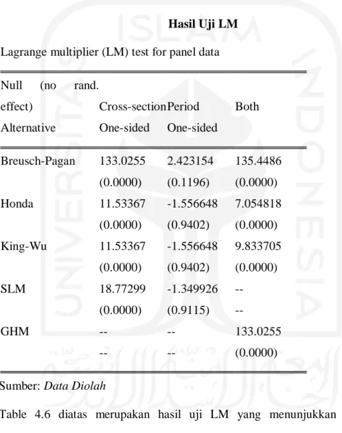Tabel 4.6  Hasil Uji LM  Lagrange multiplier (LM) test for panel data  Null  (no  rand