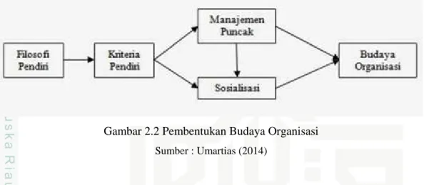 Gambar 2.2 Pembentukan Budaya Organisasi Sumber : Umartias (2014)