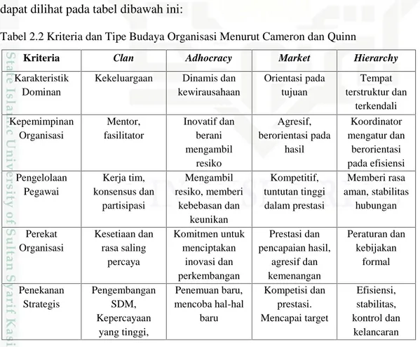 Tabel 2.2 Kriteria dan Tipe Budaya Organisasi Menurut Cameron dan Quinn