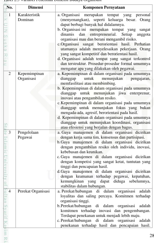 Tabel 2.3 Variabel Penelitian Dimensi Budaya Organisasi