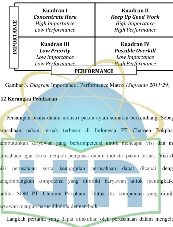 Gambar 3. Diagram Importance / Performance Matrix (Supranto 2011:29)  2.12 Kerangka Pemikiran 