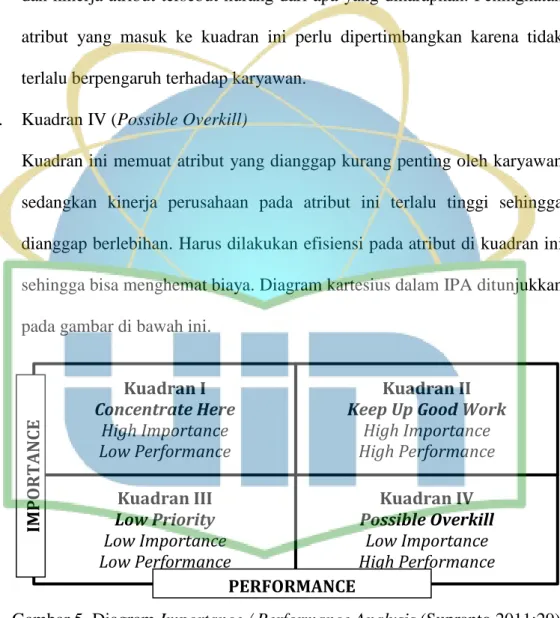 Gambar 5. Diagram Importance / Performance Analysis (Supranto 2011:29) Kuadran III Low Priority Low Importance Low Performance Kuadran IV Possible Overkill Low Importance High Performance Kuadran I Concentrate Here High Importance Low Performance Kuadran I