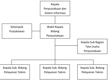 Gambar 1: Struktur Organisasi Perpustakaan USU 
