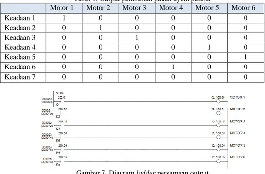 Gambar 7. Diagram ladder persamaan output  Dari tabel Output pada Tabel 1, dapat  dijelaskan sebagai berikut: 