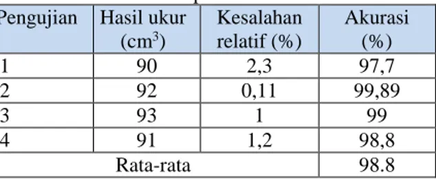 Tabel 3 Data percobaan akurasi   Pengujian  Hasil ukur 