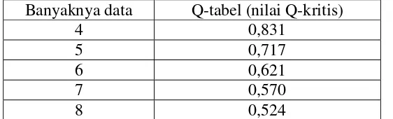 Tabel 1. Tabel Nilai Qkritis pada taraf kepercayaan 95% (P=0,05) pada uji dua sisi 