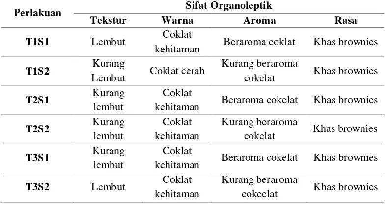 Tabel 2 Hasil Kualitas Organoleptik Brownies Kukus dari Tepung Beras Hitam 