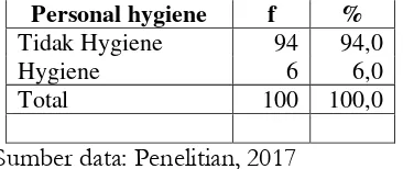 Tabel 3. Hubungan Karakteristik  Keluarga dengan Personal Hygiene   Siswa 