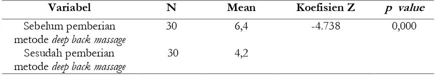 Tabel 4. Analisis Perbedaan Rata-rata Intensitas Nyeri Persalinan Kala I Fase Aktif Sebelum dan Sesudah Diberikan Metode Endorphin Massage di Puskesmas 