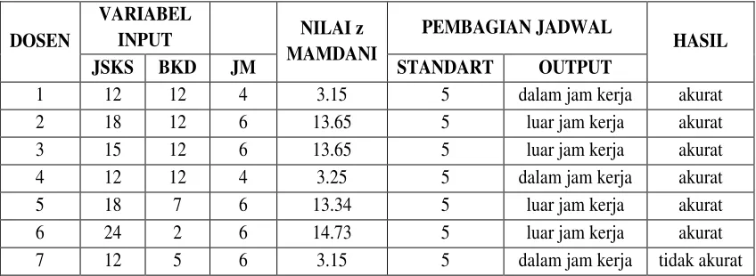 Tabel 7.  