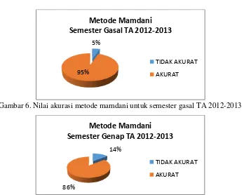 Gambar 6. Nilai akurasi metode mamdani untuk semester gasal TA 2012-2013 