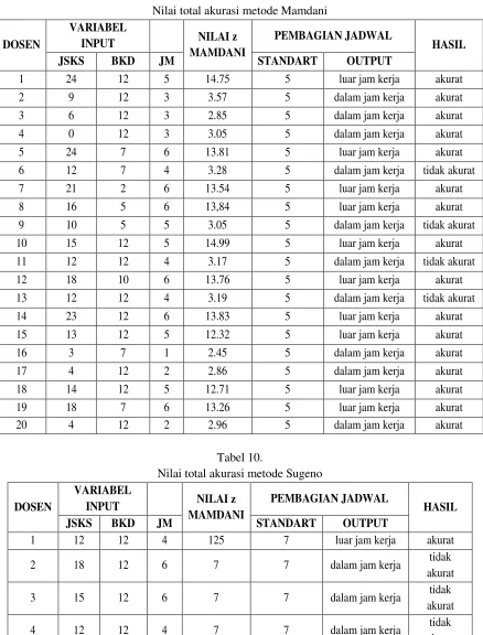 Tabel 9.  Nilai total akurasi metode Mamdani 