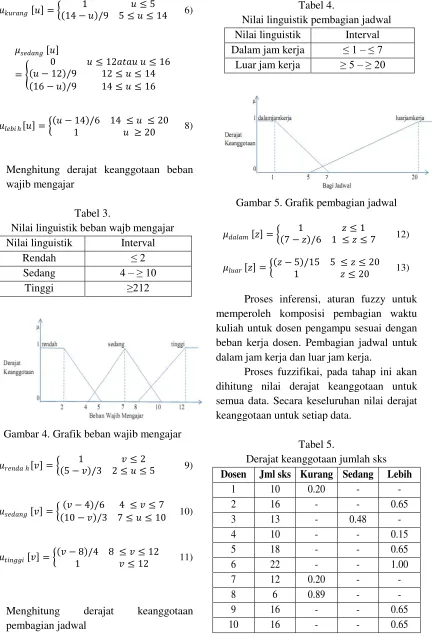Gambar 4. Grafik beban wajib mengajar 