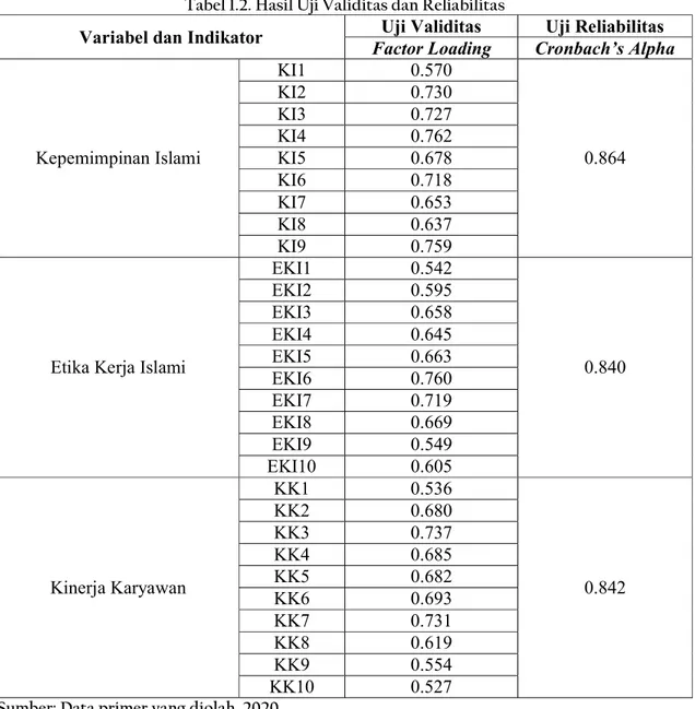 Tabel 1.2. Hasil Uji Validitas dan Reliabilitas 
