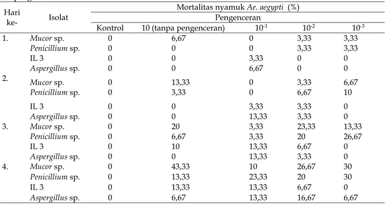 Tabel 3. Persentase mortalitas Ae. aegypti setelah terinfeksi fungi entomopatogen pada berbagai tingkat pengenceran.