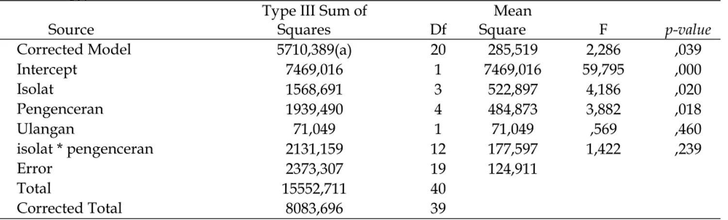 Tabel 4. Hasil analisis ANOVA pengaruh jenis isolat dan pengenceran terhadap mortalitas Ae