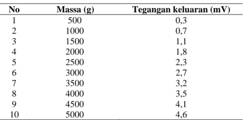 Tabel 1 Hasil karakterisasi sensor load cell 