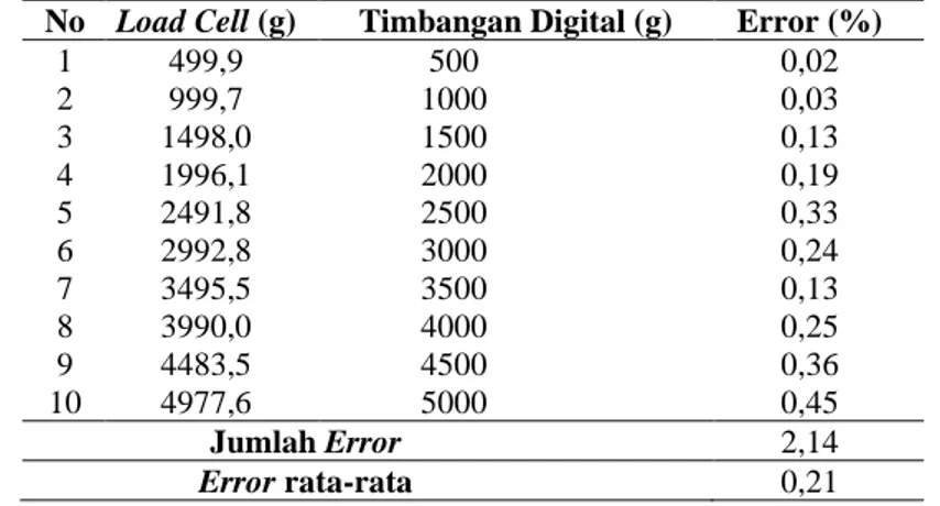Tabel 2 Hasil perbandingan massa pada sensor load cell dengan timbangan digital  No  Load Cell (g)  Timbangan Digital (g)  Error (%) 