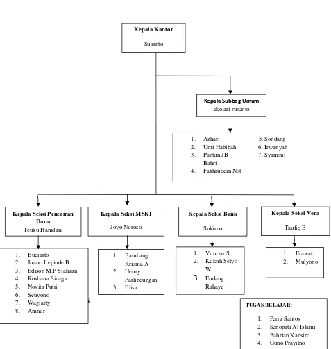 Gambar 2.2 Struktur Organisasi KPPN Medan II 