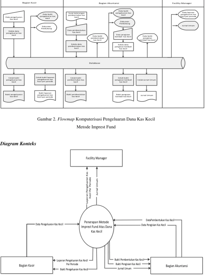 Gambar 2. Flowmap Komputerisasi Pengeluaran Dana Kas Kecil   Metode Imprest Fund 