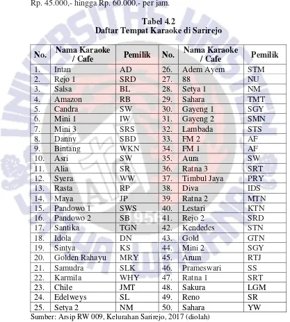 Tabel 4.2 Daftar Tempat Karaoke di Sarirejo 