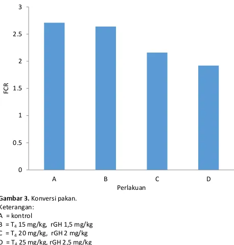 Gambar 2. Pertumbuhan panjang ikan koi. C  = TKeterangan:  A  = kontrol B  = T4D  = T 15 mg/kg,  rGH 1,5 mg/kg 4  20 mg/kg,  rGH 2 mg/kg 4 25 mg/kg, rGH 2,5 mg/kg 