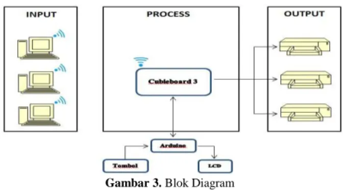 Gambar 3. Blok Diagram 