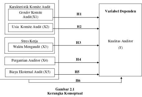 Gambar 2.1 Kerangka Konseptual 