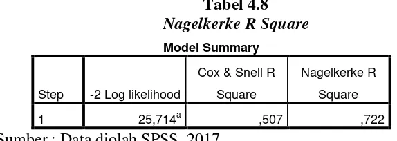Tabel 4.8 Nagelkerke R Square 