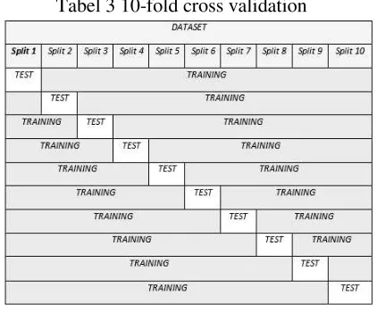 Tabel 3 10-fold cross validation 