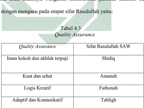 Tabel 4.3  Quality Assurance 