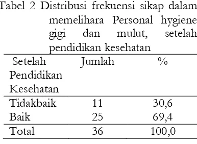 Tabel 2 Distribusi frekuensi sikap dalam 
