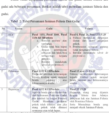 Tabel. 2. Tabel Persamaan Jaminan Fidusia Dan Gadai 